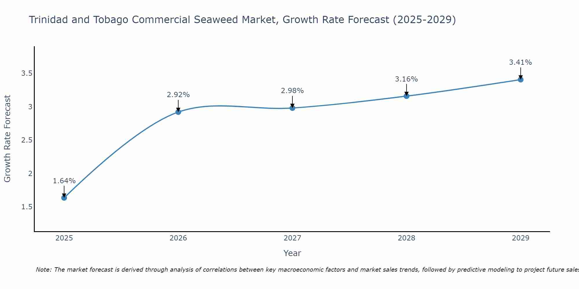 Trinidad and Tobago Commercial Seaweed Market Growth Rate